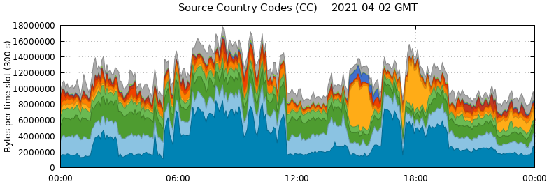 Source Country Codes (CCs)