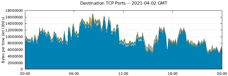 Destination TCP Ports