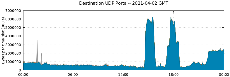 Destination UDP Ports
