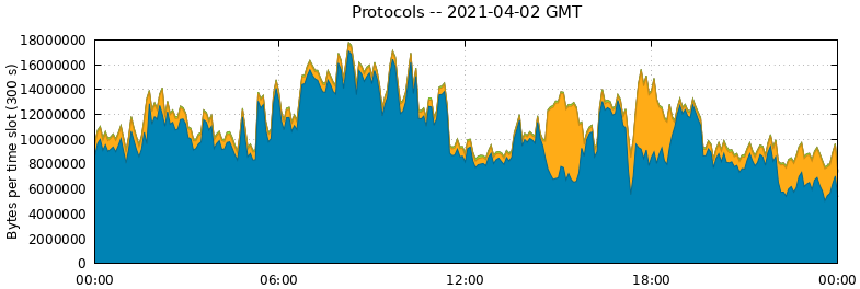 Protocols