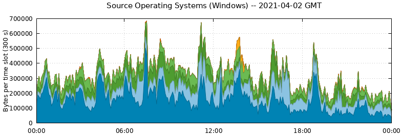 Source Operating Systems (Windows)