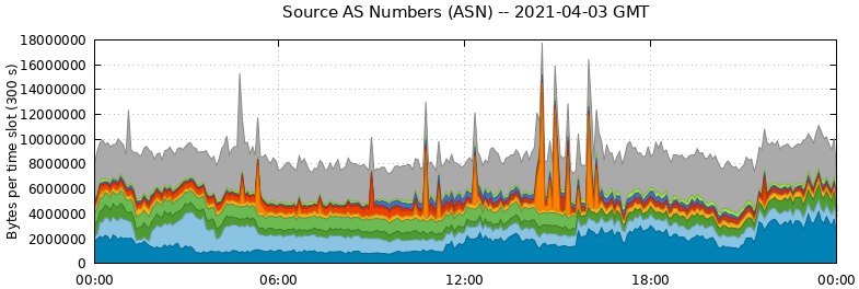 Source AS Numbers (ASNs)