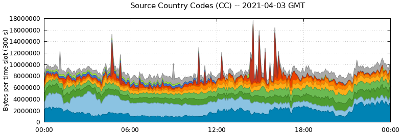 Source Country Codes (CCs)
