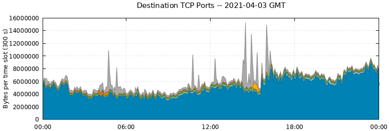 Destination TCP Ports