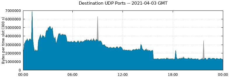 Destination UDP Ports