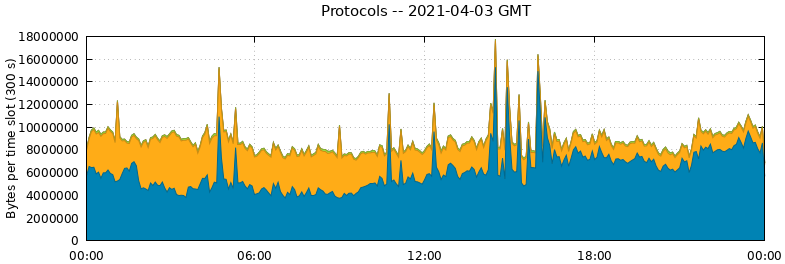 Protocols