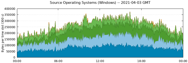 Source Operating Systems (Windows)