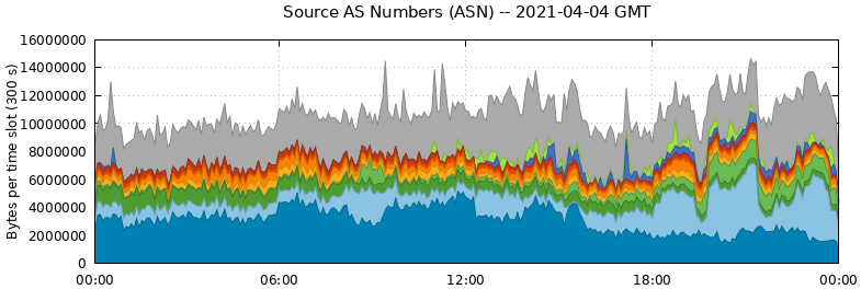 Source AS Numbers (ASNs)