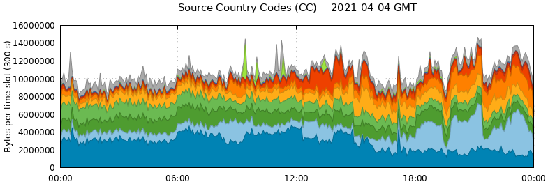 Source Country Codes (CCs)