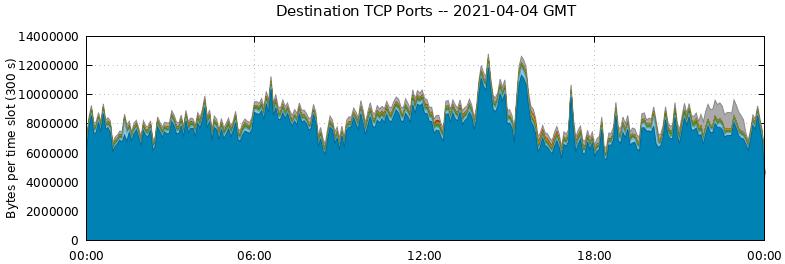 Destination TCP Ports