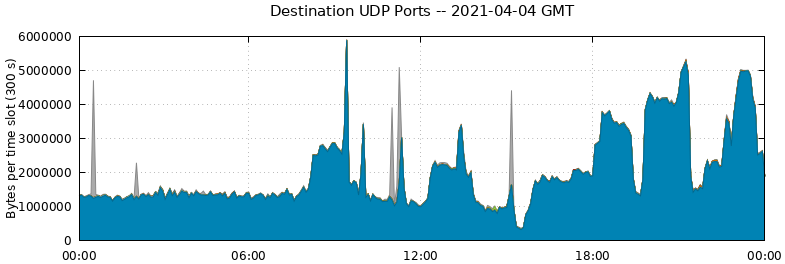 Destination UDP Ports