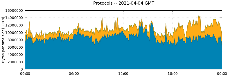 Protocols