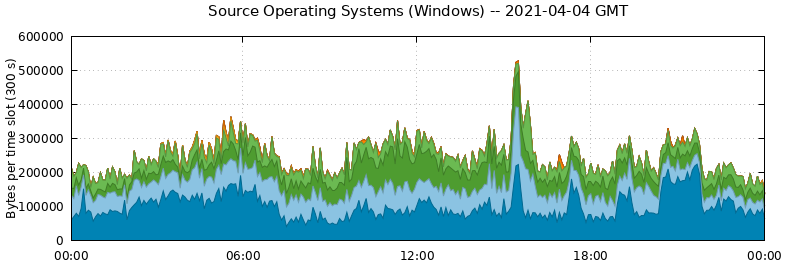 Source Operating Systems (Windows)