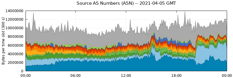 Source AS Numbers (ASNs)