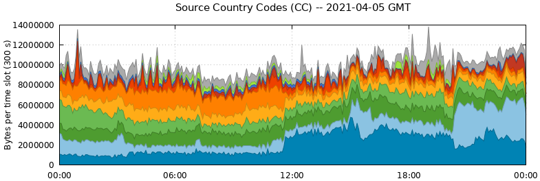 Source Country Codes (CCs)