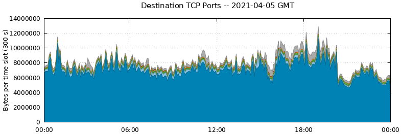 Destination TCP Ports