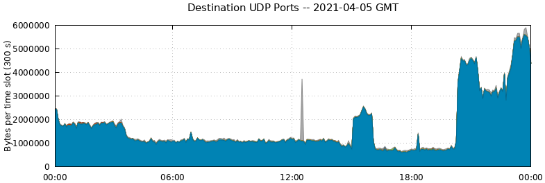 Destination UDP Ports
