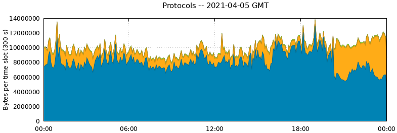 Protocols