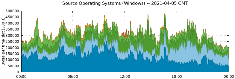 Source Operating Systems (Windows)