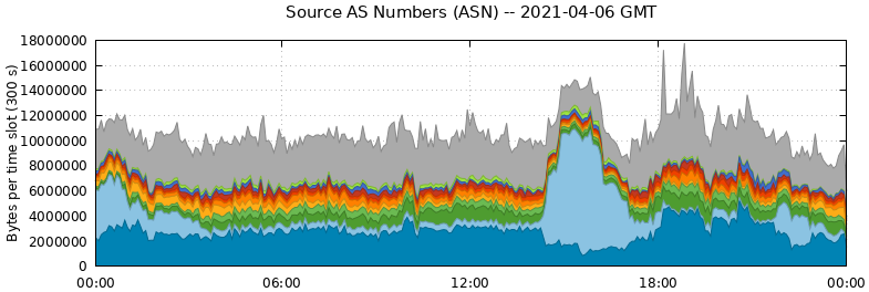 Source AS Numbers (ASNs)