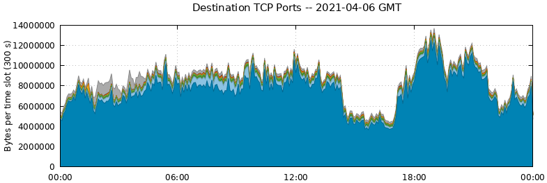 Destination TCP Ports