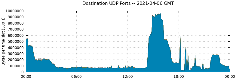 Destination UDP Ports