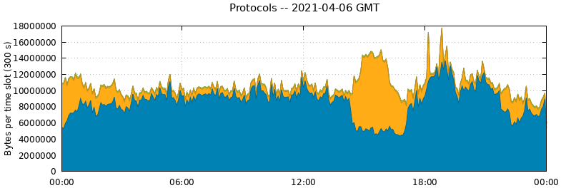 Protocols
