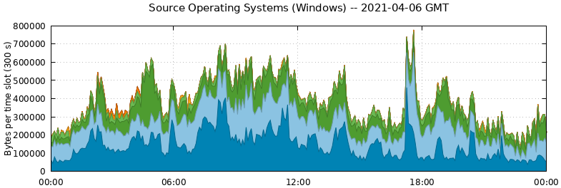 Source Operating Systems (Windows)