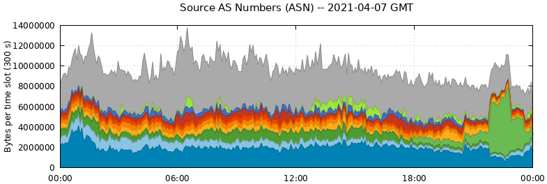 Source AS Numbers (ASNs)