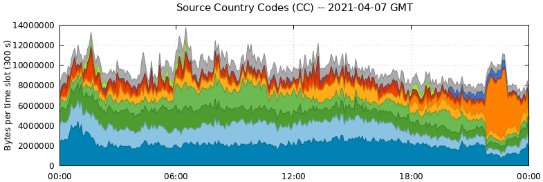 Source Country Codes (CCs)