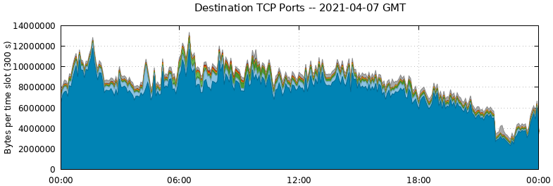 Destination TCP Ports