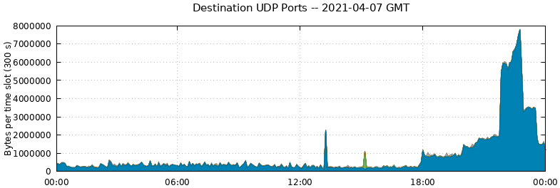 Destination UDP Ports