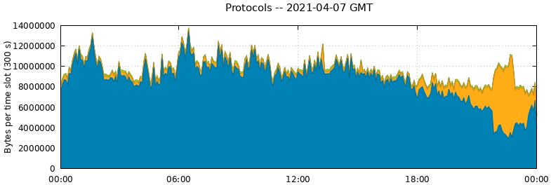 Protocols