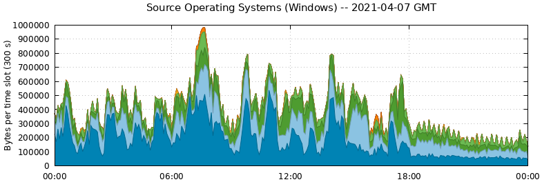 Source Operating Systems (Windows)