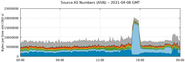 Source AS Numbers (ASNs)
