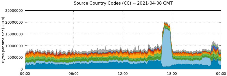 Source Country Codes (CCs)