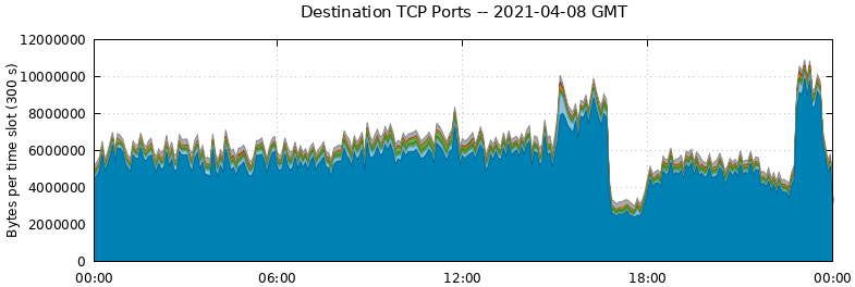 Destination TCP Ports