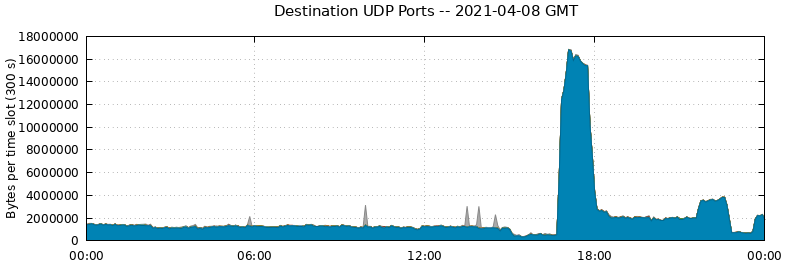 Destination UDP Ports