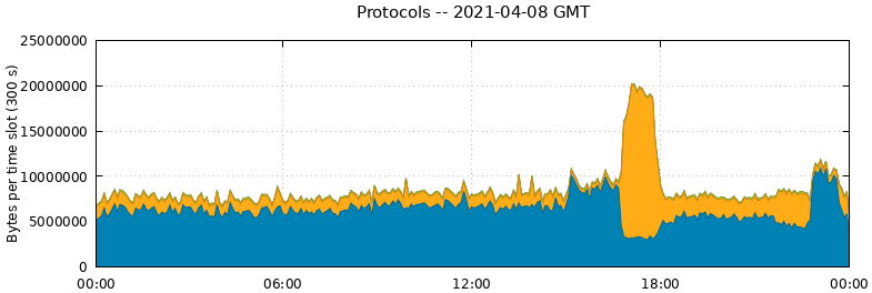 Protocols