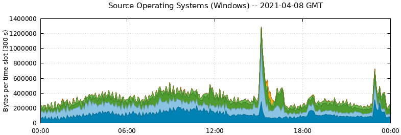 Source Operating Systems (Windows)
