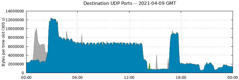 Destination UDP Ports