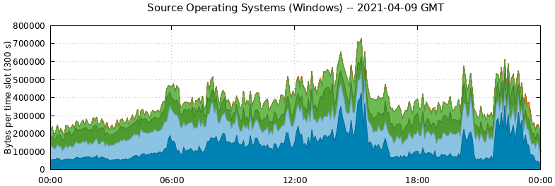 Source Operating Systems (Windows)