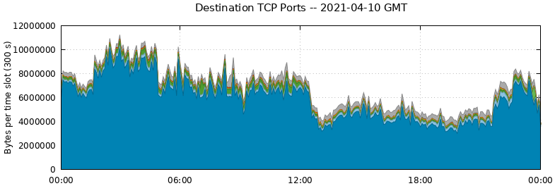 Destination TCP Ports