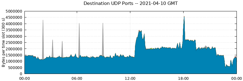 Destination UDP Ports