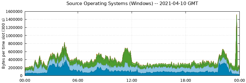 Source Operating Systems (Windows)
