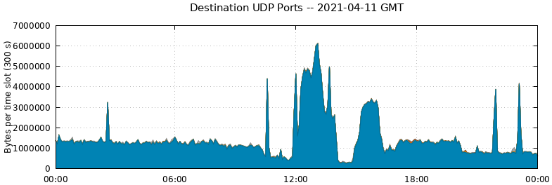 Destination UDP Ports
