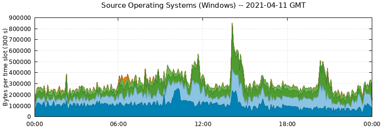 Source Operating Systems (Windows)