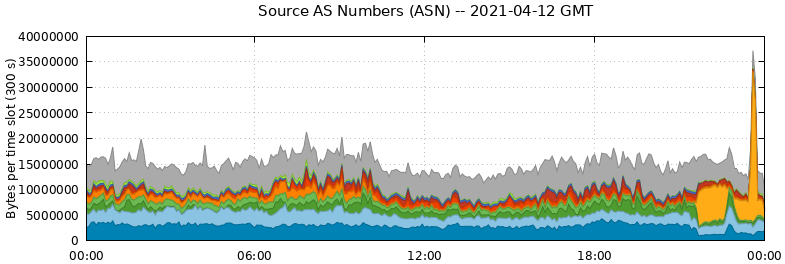 Source AS Numbers (ASNs)