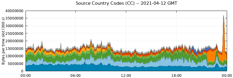 Source Country Codes (CCs)