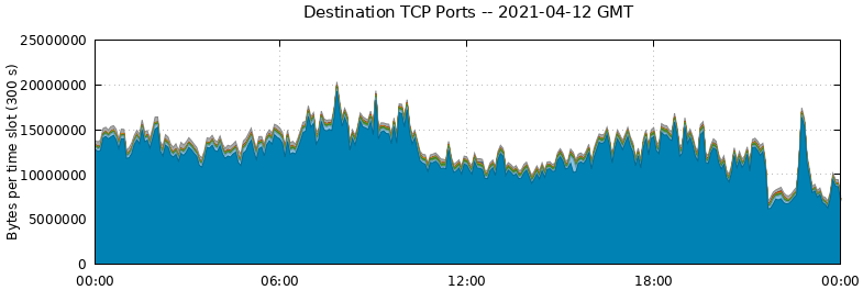 Destination TCP Ports